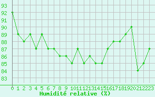 Courbe de l'humidit relative pour Leucate (11)