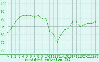 Courbe de l'humidit relative pour Alenon (61)