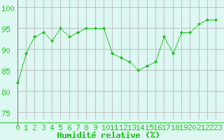 Courbe de l'humidit relative pour Laval (53)