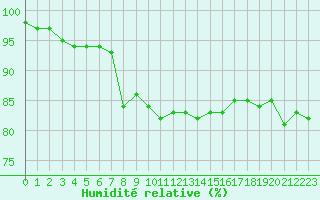 Courbe de l'humidit relative pour Melun (77)