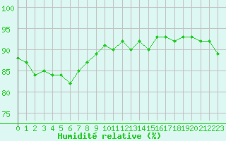 Courbe de l'humidit relative pour Saint-Jean-de-Vedas (34)