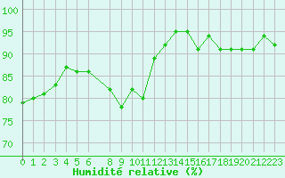 Courbe de l'humidit relative pour Sorcy-Bauthmont (08)