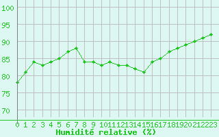Courbe de l'humidit relative pour Pointe de Chassiron (17)