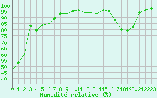 Courbe de l'humidit relative pour Poitiers (86)