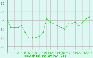 Courbe de l'humidit relative pour Le Touquet (62)