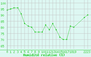 Courbe de l'humidit relative pour Guidel (56)