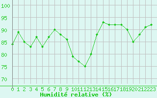 Courbe de l'humidit relative pour Fameck (57)