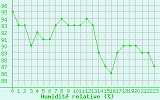 Courbe de l'humidit relative pour Sgur-le-Chteau (19)
