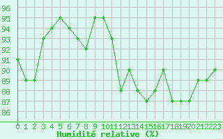 Courbe de l'humidit relative pour Fontenermont (14)