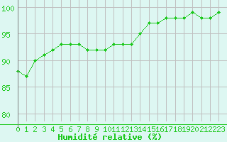 Courbe de l'humidit relative pour Lobbes (Be)