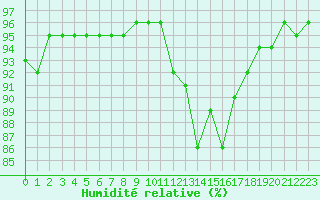 Courbe de l'humidit relative pour Tarbes (65)