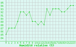 Courbe de l'humidit relative pour Eu (76)