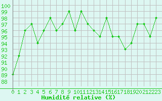 Courbe de l'humidit relative pour Saint-Igneuc (22)