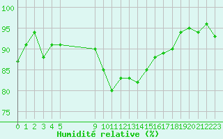 Courbe de l'humidit relative pour Vias (34)