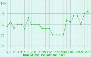 Courbe de l'humidit relative pour Saint-Laurent-du-Pont (38)