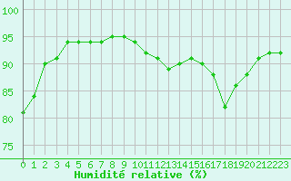 Courbe de l'humidit relative pour Sarzeau (56)