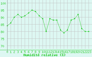 Courbe de l'humidit relative pour Sallles d'Aude (11)