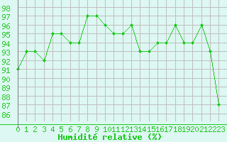 Courbe de l'humidit relative pour Coulommes-et-Marqueny (08)