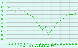 Courbe de l'humidit relative pour Lans-en-Vercors - Les Allires (38)