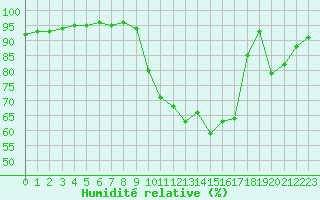 Courbe de l'humidit relative pour Rouen (76)