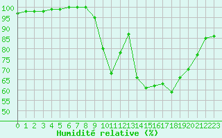 Courbe de l'humidit relative pour Saint-Brieuc (22)