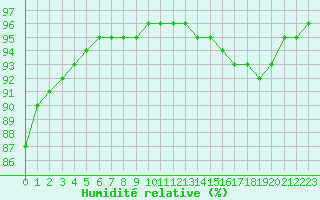 Courbe de l'humidit relative pour Woluwe-Saint-Pierre (Be)