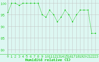 Courbe de l'humidit relative pour Turretot (76)