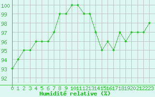 Courbe de l'humidit relative pour Biscarrosse (40)