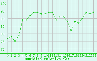 Courbe de l'humidit relative pour Cavalaire-sur-Mer (83)