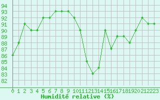 Courbe de l'humidit relative pour Liefrange (Lu)