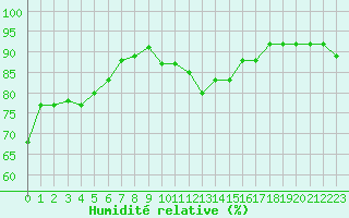 Courbe de l'humidit relative pour Grasque (13)
