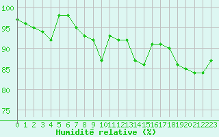 Courbe de l'humidit relative pour Rodez (12)