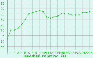 Courbe de l'humidit relative pour L'Huisserie (53)