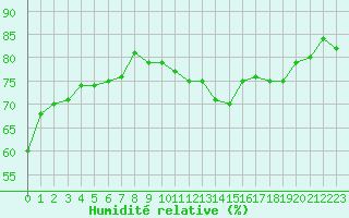 Courbe de l'humidit relative pour Engins (38)