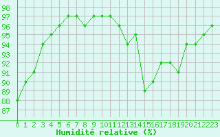 Courbe de l'humidit relative pour Kernascleden (56)