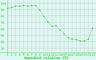 Courbe de l'humidit relative pour Jonzac (17)