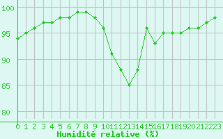 Courbe de l'humidit relative pour Aizenay (85)