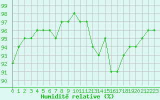 Courbe de l'humidit relative pour Sandillon (45)