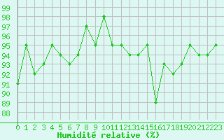 Courbe de l'humidit relative pour Miribel-les-Echelles (38)