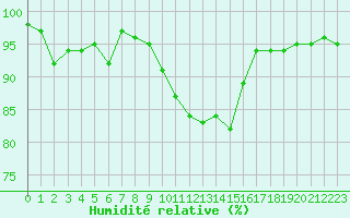 Courbe de l'humidit relative pour Grenoble/St-Etienne-St-Geoirs (38)