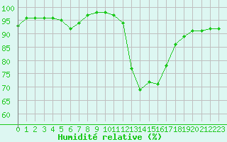 Courbe de l'humidit relative pour Chartres (28)