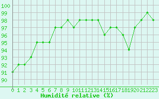 Courbe de l'humidit relative pour Dax (40)