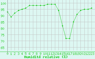 Courbe de l'humidit relative pour Albert-Bray (80)