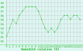 Courbe de l'humidit relative pour Cap de la Hve (76)