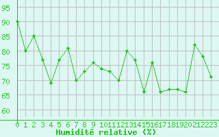 Courbe de l'humidit relative pour Ouessant (29)