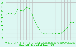 Courbe de l'humidit relative pour Bulson (08)