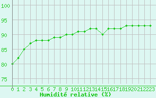 Courbe de l'humidit relative pour Fiscaglia Migliarino (It)