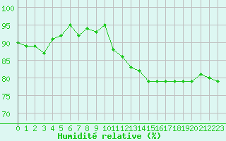 Courbe de l'humidit relative pour Bouligny (55)