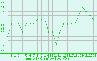 Courbe de l'humidit relative pour Vernouillet (78)