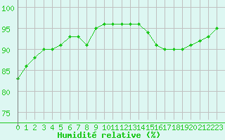 Courbe de l'humidit relative pour Cognac (16)